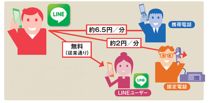 line 固定 電話 3