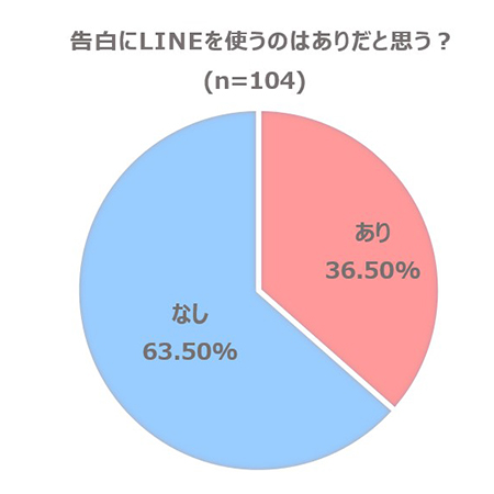 line 告白 2